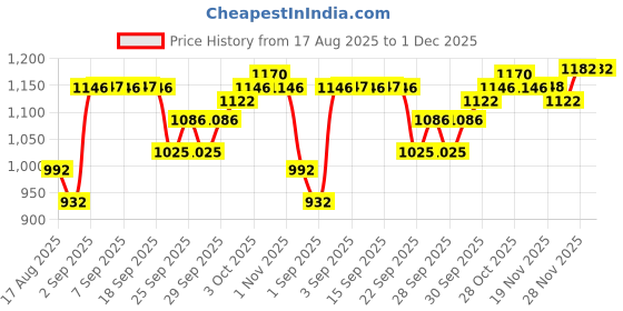 flipkart.com kaxtang DJ LOUD 1002BT Full Black Digital Stereo With BT/ USB/ SD-Card /FM /AUX 5000 W AV Power Amplifier kaxtang Price History Graph from 17 Aug 2025 to 30 Nov 2025