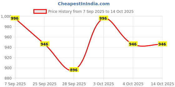 flipkart.com kaxtang DJ loudly 1002BT Full Black Digital Stereo With BT/ USB/ SD-Card /FM /AUX 5000 W AV Power Amplifier kaxtang Price History Graph from 7 Sep 2025 to 14 Oct 2025