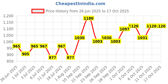 flipkart.com kaxtang DJ remix 1002 clear Full Black Digital Stereo With BT/ USB/ SD-Card /FM /AUX 5000 W AV Power Amplifier kaxtang Price History Graph from 26 Jun 2025 to 16 Oct 2025