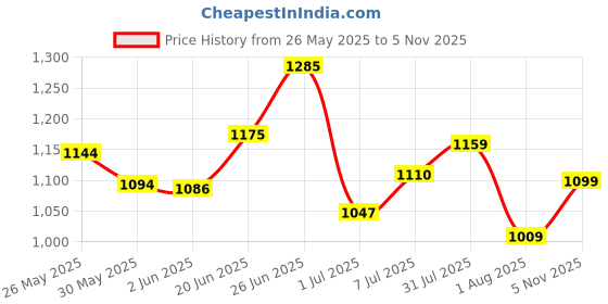 flipkart.com kaxtang DJ remix 13000 MODELS BIG NOPE Full Black Digital Stereo With BT/ USB/ SD-Card /FM /AUX 5000 W AV Power Amplifier kaxtang Price History Graph from 26 May 2025 to 5 Nov 2025