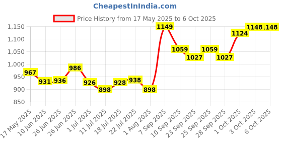 flipkart.com kaxtang DJ REMIX clutter hi sound 1002 DJ REMIX Bluetooth VERSION with BT/USB/AUX/MP 5000 W AV Control Amplifier kaxtang Price History Graph from 17 May 2025 to 5 Oct 2025