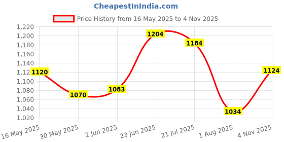 flipkart.com kaxtang DJ remix Full Black Digital Stereo With BT/ USB/ SD-Card /FM /AUX 5000 W AV Power Amplifier kaxtang Price History Graph from 16 May 2025 to 4 Nov 2025