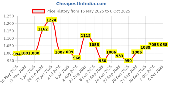 flipkart.com kaxtang DJ REMIX HI FI SOUND 1002 DJ REMIX Bluetooth VERSION with BT/USB/AUX/MP 5000 W AV Power Amplifier kaxtang Price History Graph from 15 May 2025 to 5 Oct 2025