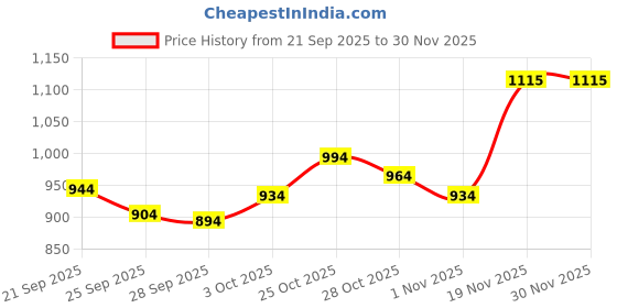 flipkart.com kaxtang DJ remix seaster 1002 Full Black Digital Stereo With BT/ USB/ SD-Card /FM /AUX 160 W AV Power Amplifier kaxtang Price History Graph from 21 Sep 2025 to 30 Nov 2025