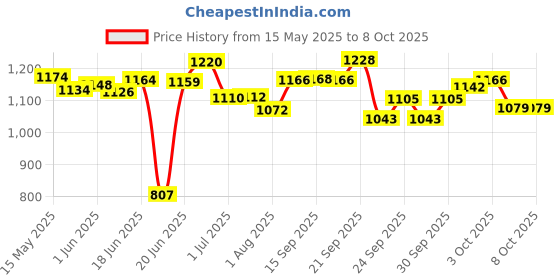 flipkart.com kaxtang DJ REMIX shaster hi sound 1002 DJ REMIX Bluetooth VERSION with BT/USB/AUX/MP 5000 W AV Power Amplifier kaxtang Price History Graph from 15 May 2025 to 6 Oct 2025