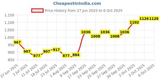 flipkart.com kaxtang DJ REMIX Slutter hi sound 1002 DJ REMIX Bluetooth VERSION with BT/USB/AUX/MP 5000 W AV Control Amplifier kaxtang Price History Graph from 27 Jun 2025 to 6 Oct 2025