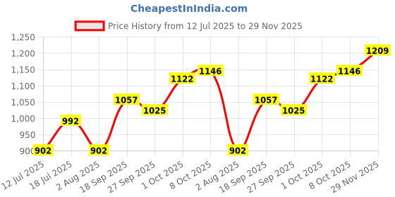 flipkart.com kaxtang DJ UNIQUE S 1002BT Full Black Digital Stereo With BT/ USB/ SD-Card /FM /AUX 5000 W AV Power Amplifier kaxtang Price History Graph from 12 Jul 2025 to 29 Nov 2025