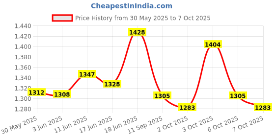 flipkart.com kaxtang DUAL USB Bluetooth Wireless With Phone Caller Id Car Stereo kaxtang Price History Graph from 30 May 2025 to 7 Oct 2025
