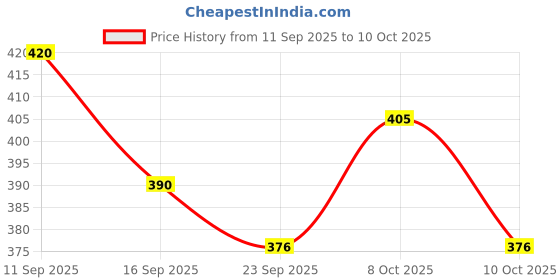 flipkart.com kaxtang Football Floral Design Red & White color Pendant Lamp Ceiling Lamp kaxtang Price History Graph from 11 Sep 2025 to 8 Oct 2025