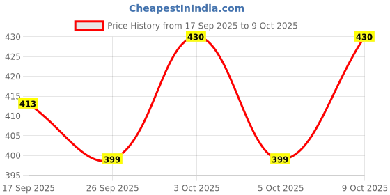 flipkart.com kaxtang Football Floral Design Red & White color Two Plate Jhumar Pendants Ceiling Lamp kaxtang Price History Graph from 17 Sep 2025 to 9 Oct 2025