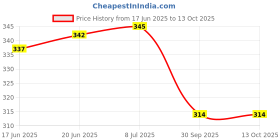 flipkart.com kaxtang High Efficiency Tweeter for Cars 380W MAX (Pair) Tweeter Car Speaker (380 W) High Efficiency Tweeter for Cars 380W MAX (Pair) Tweeter Car Speaker (380 W) Tweeter Car Speaker kaxtang Price History Graph from 17 Jun 2025 to 13 Oct 2025