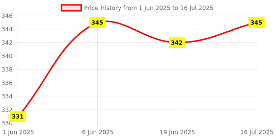 flipkart.com KAXTANG High Frequency 97db Tweeter 4 ohms Tweeter Tweeter Car Speaker (300 W) Tweeter Car Speaker kaxtang Price History Graph from 1 Jun 2025 to 16 Jul 2025