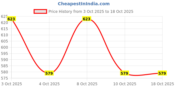 flipkart.com kaxtang Home Decor Diwali Decorative Jhumar for Diwali Decoration Artificial Jhumar Pendant Lamp Ceiling Lamp kaxtang Price History Graph from 3 Oct 2025 to 18 Oct 2025