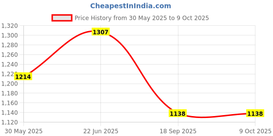 flipkart.com kaxtang KX-5008B Bluetooth Wireless With Phone Caller Id Receiver Car Stereo kaxtang Price History Graph from 30 May 2025 to 8 Oct 2025