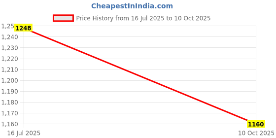 flipkart.com kaxtang kx-99 Car Stereo kaxtang Price History Graph from 16 Jul 2025 to 10 Oct 2025
