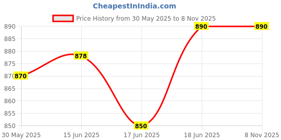 flipkart.com kaxtang KX-BT2031 Bluetooth Stereo BT/ MP3/ AUX/ ` Car Stereo kaxtang Price History Graph from 30 May 2025 to 7 Nov 2025