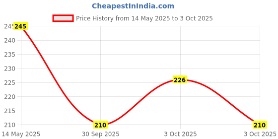 flipkart.com Kaxtang Max Dome Tweeters with Mounting Black Surface for car stereo 1.5INCH Tweeter Car Speaker kaxtang Price History Graph from 14 May 2025 to 3 Oct 2025