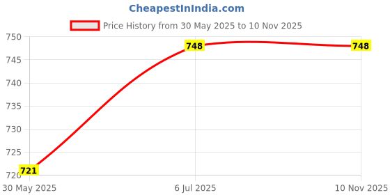 flipkart.com kaxtang Mini Bluetooth Car Stereo with 4440 Double IC FM /MP3/ AUX /USB/ BT /SD-MMC Car Stereo kaxtang Price History Graph from 30 May 2025 to 9 Nov 2025