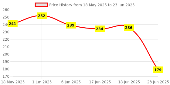 flipkart.com Kaxtang Mini Car Tweeter Universal Dome Tweeter High Efficiency 2 PCS High Quality Tweeter Car Speaker kaxtang Price History Graph from 18 May 2025 to 23 Jun 2025