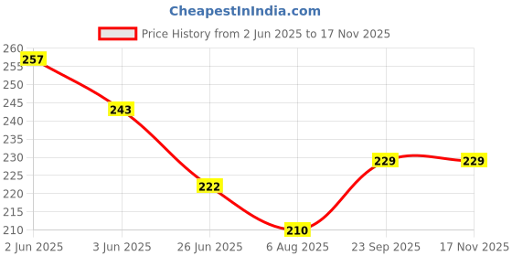 flipkart.com Kaxtang Mini Car Tweeter Universal Dome Tweeter High Efficiency kx-0411 dome yweeter Tweeter Car Speaker kaxtang Price History Graph from 2 Jun 2025 to 16 Nov 2025