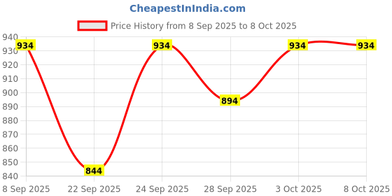 flipkart.com kaxtang Model 1002 Digital Stereo DJ Amplifier with Bluetooth FM USB AUX MIC Support 5000 W AV Power Amplifier kaxtang Price History Graph from 8 Sep 2025 to 8 Oct 2025