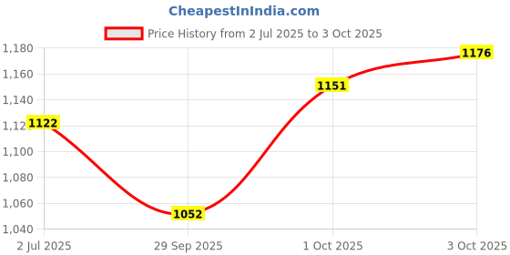 flipkart.com kaxtang New Series clashter 1002 DJ REMIX Bluetooth VERSION with BT/USB/AUX/MP 5000 W AV Power Amplifier kaxtang Price History Graph from 2 Jul 2025 to 3 Oct 2025