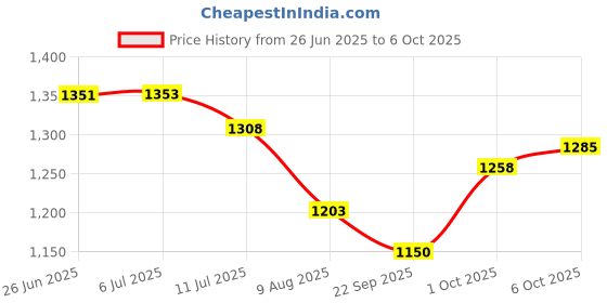 flipkart.com kaxtang NEW SERIES DJ remix Amplifier Modify chasis Bluetooth Full Black Digital Stereo Amplifier BT/ USB//SD Card /FM /AUX 60 W AV Power Amplifier (Black) 60 W AV Power Amplifier kaxtang Price History Graph from 26 Jun 2025 to 6 Oct 2025