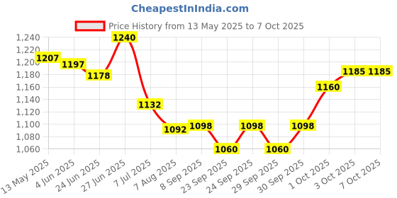 flipkart.com kaxtang New Series HARRIER 1002 DJ REMIX Bluetooth VERSION with BT/USB/AUX/MP 5000 W AV Power Amplifier kaxtang Price History Graph from 13 May 2025 to 6 Oct 2025