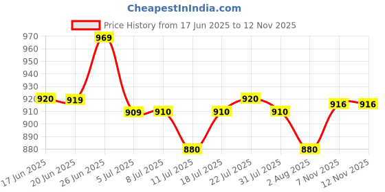 flipkart.com kaxtang New Series jogstar 003 DJ REMIX Bluetooth VERSION with BT/USB/AUX/MP 5000 W AV Power Amplifier kaxtang Price History Graph from 17 Jun 2025 to 11 Nov 2025