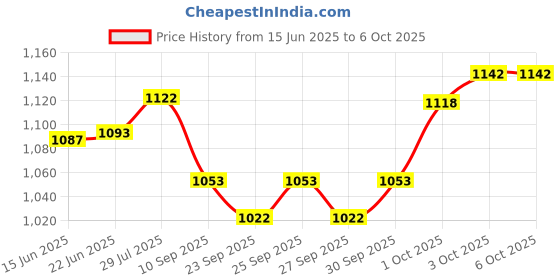 flipkart.com kaxtang New Series jogstar 1002 DJ REMIX Bluetooth VERSION with BT/USB/AUX/MP 5000 W AV Power Amplifier kaxtang Price History Graph from 15 Jun 2025 to 6 Oct 2025
