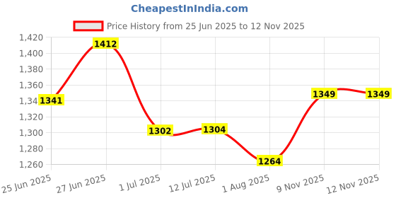 flipkart.com kaxtang New Series jogstar 15000 DJ REMIX Bluetooth VERSION with BT/USB/AUX/MP 160 W AV Power Amplifier kaxtang Price History Graph from 25 Jun 2025 to 12 Nov 2025