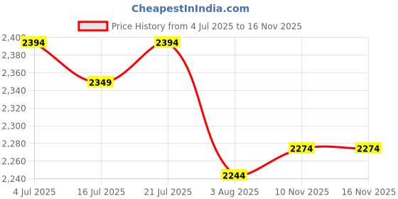 flipkart.com kaxtang NEW SERIES METAL DJ REMIX BLUETOOTH TRANSISTOR ABSTRACT VERSION WITH BETTER SOUND QUALITY 160 WATT USB SELECTOR MIC SELECTOR AND DVD SELECTOR WITH HEAVY HEAT SINK Double Mic TV/ DVD / BT / USB/SD Card /FM /AUX 5000 W AV Power Amplifier (Black) 5000 W AV Power Amplifier kaxtang Price History Graph from 4 Jul 2025 to 16 Nov 2025