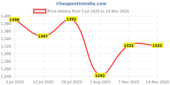 flipkart.com kaxtang OPTIPLEX DJ REMIX 003 VERSION WITH BETTER SOUND QUALITY BT/ USB/SD Card /FM /AUX 160 W AV Power Amplifier kaxtang Price History Graph from 3 Jul 2025 to 13 Nov 2025