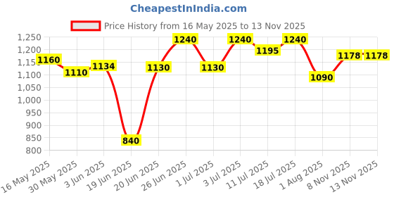 flipkart.com kaxtang OPTIPLEX DJ REMIX 1001 VERSION WITH BETTER SOUND QUALITY BT/ USB//SD Card /FM 160 W AV Power Amplifier kaxtang Price History Graph from 16 May 2025 to 12 Nov 2025