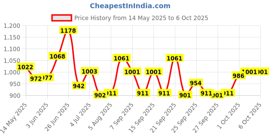 flipkart.com kaxtang OPTIPLEX DJ REMIX 1002 VERSION WITH BETTER SOUND QUALITY NEW SERIES DJ remix Amplifier Modify chasis Bluetooth Full Black Digital Stereo Amplifier BT/ USB//SD Card /FM /AUX 60 W AV Power Amplifier (Black) 60 W AV Power Amplifier (Black) 160 W AV Power Amplifier kaxtang Price History Graph from 14 May 2025 to 6 Oct 2025