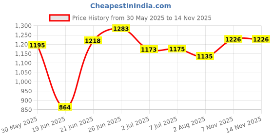 flipkart.com kaxtang OPTIPLEX DJ REMIX 13000 big nope VERSION WITH BETTER SOUND QUALITY NEW SERIES DJ remix Amplifier Modify chasis Bluetooth Full Black Digital Stereo Amplifier BT/ USB//SD Card /FM /AUX 60 W AV Power Amplifier (Black) 60 W AV Power Amplifier (Black) 160 W AV Power Amplifier (Black) 160 W AV Power Amplifier kaxtang Price History Graph from 30 May 2025 to 11 Nov 2025