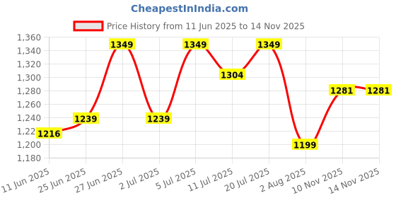 flipkart.com kaxtang OPTIPLEX DJ REMIX 13000 BT/ USB/SD Card /FM /AUX 60 W AV Power Amplifier (Black 160 W AV Power Amplifier kaxtang Price History Graph from 11 Jun 2025 to 13 Nov 2025