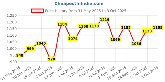 flipkart.com kaxtang remix 1002 Full Black Digital Stereo With BT/ USB/ SD-Card /FM /AUX 5000 W AV Power Amplifier kaxtang Price History Graph from 31 May 2025 to 3 Oct 2025