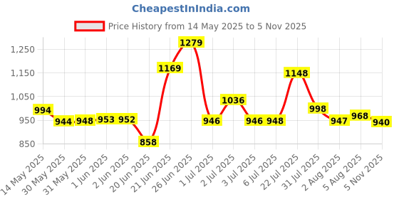 flipkart.com kaxtang remix Full Black Digital Stereo With BT/ USB/ SD-Card /FM /AUX 5000 W AV Power Amplifier kaxtang Price History Graph from 14 May 2025 to 5 Nov 2025