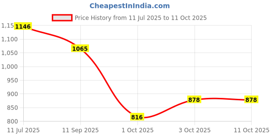 flipkart.com kaxtang Swing Arm Floor Lamp kaxtang Price History Graph from 11 Jul 2025 to 10 Oct 2025