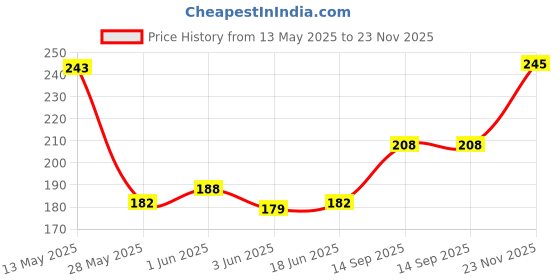 flipkart.com kaxtang Tweeter 1.5-inch 240 Watts Max Dome Tweeters with Mounting Kit Angle, BLACK, Surface Set of 2 Tweeter Car Speaker 0400DOMETETR Tweeter Car Speaker kaxtang Price History Graph from 13 May 2025 to 23 Nov 2025
