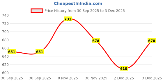 flipkart.com kay beauty Creme Blush Enriched with Cranberry Rosy Romannce 10ml kay beauty Price History Graph from 30 Sep 2025 to 2 Dec 2025