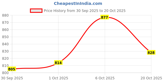 flipkart.com kay beauty Hydra Creme Lipstick Sage 3.6g kay beauty Price History Graph from 30 Sep 2025 to 20 Oct 2025
