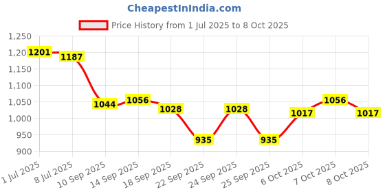 flipkart.com kay beauty Hydrating Foundation Enriched With Avocado & Mango Butter 105Y Light (30g) Foundation kay beauty Price History Graph from 1 Jul 2025 to 8 Oct 2025