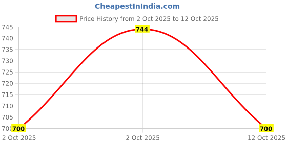 flipkart.com kay beauty K Beauty Lip Tint Enriched with Grape Seed Oil Red Raspberry Tangy 3.5ml Tangy kay beauty Price History Graph from 2 Oct 2025 to 12 Oct 2025
