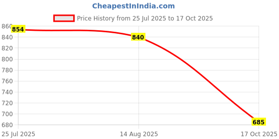 flipkart.com kay beauty Lip Tint Enriched With Grape Seed Oil Red Raspberry Juicy 3.5ml Juicy kay beauty Price History Graph from 25 Jul 2025 to 17 Oct 2025