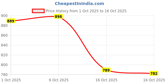 flipkart.com kay beauty Matte Drama Matte Lipstick Enriched With Grape Seed Oil Cameo 4.2g kay beauty Price History Graph from 1 Oct 2025 to 16 Oct 2025