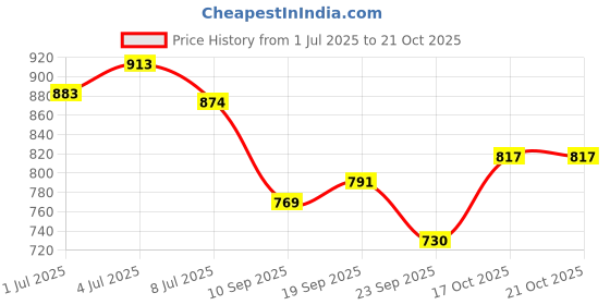 flipkart.com kay beauty Matte Drama Matte Lipstick Enriched With Grape Seed Oil Wrap Up 4.2g kay beauty Price History Graph from 1 Jul 2025 to 17 Oct 2025