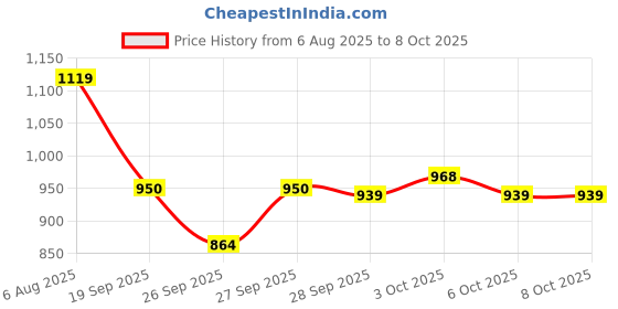 flipkart.com kay beauty Matte Liquid Lipstick Enriched with grape Embrace 3.5ml kay beauty Price History Graph from 6 Aug 2025 to 8 Oct 2025