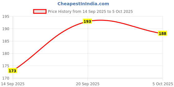 flipkart.com kay dee Men Vest kay dee Price History Graph from 14 Sep 2025 to 5 Oct 2025